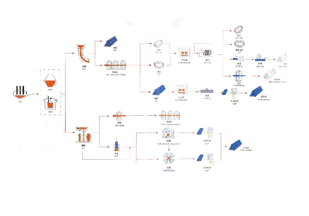棒材-線材生產工藝流程圖